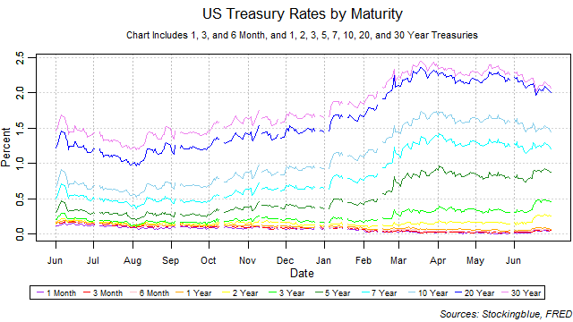 US Treasury Rates by Maturity US treasury rates by maturity