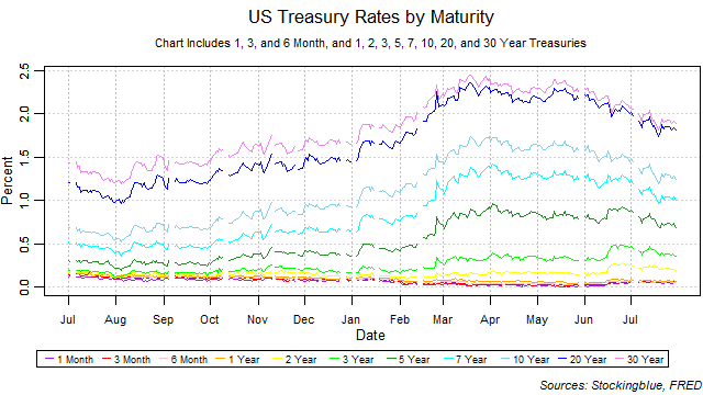 US treasury rates by maturity