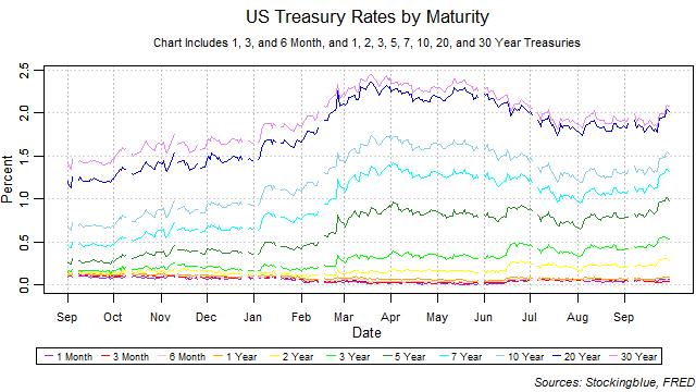 US treasury rates by maturity