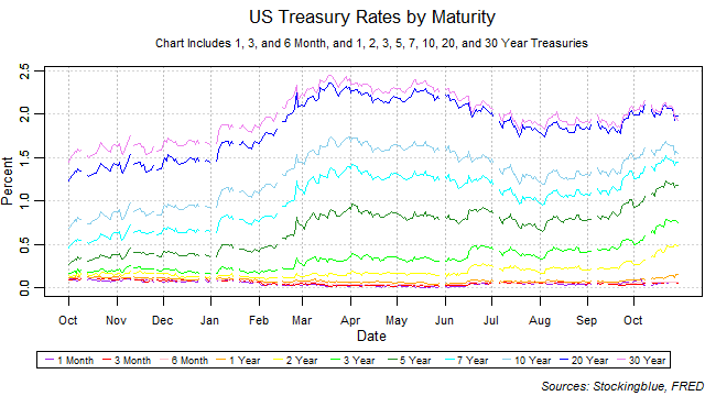 US treasury rates by maturity