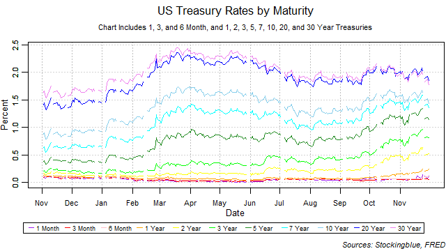 US treasury rates by maturity