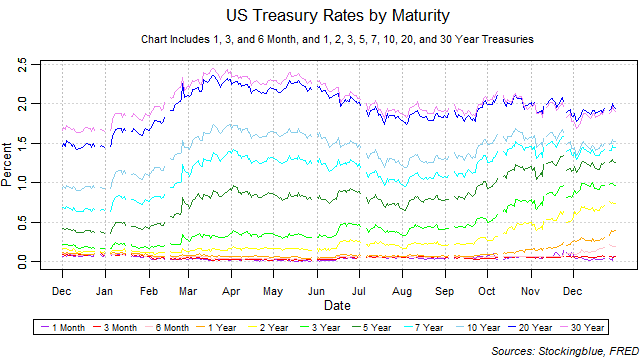 US treasury rates by maturity