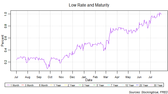 Low Rate and Maturity low rate and maturity