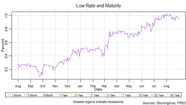 Low Rate and Maturity low rate and maturity