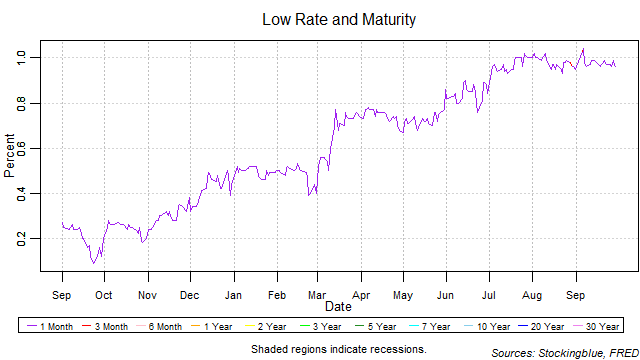 Low Rate and Maturity low rate and maturity