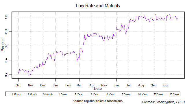Low Rate and Maturity low rate and maturity