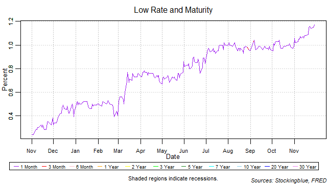 Low Rate and Maturity low rate and maturity