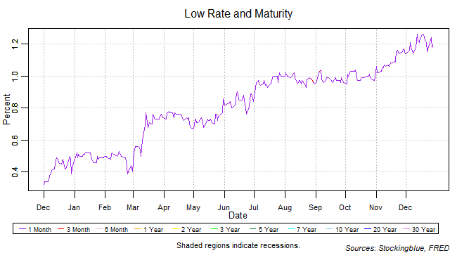 Low Rate and Maturity low rate and maturity