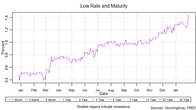 Low Rate and Maturity low rate and maturity