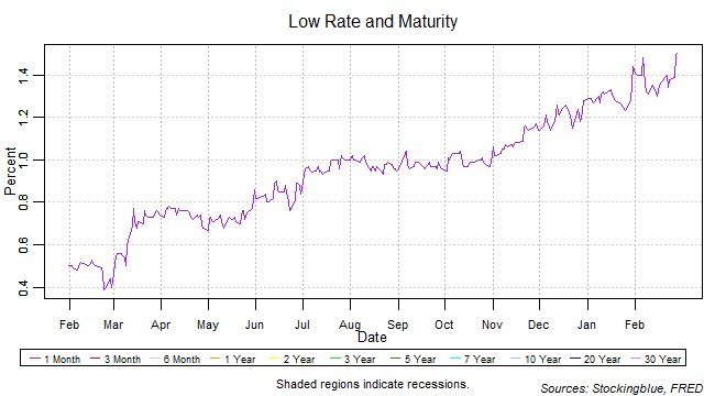 Low Rate and Maturity low rate and maturity