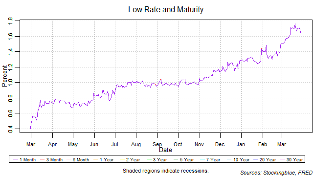 Low Rate and Maturity low rate and maturity