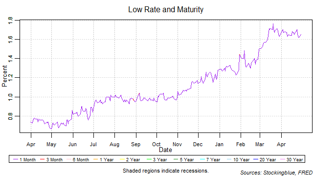Low Rate and Maturity low rate and maturity