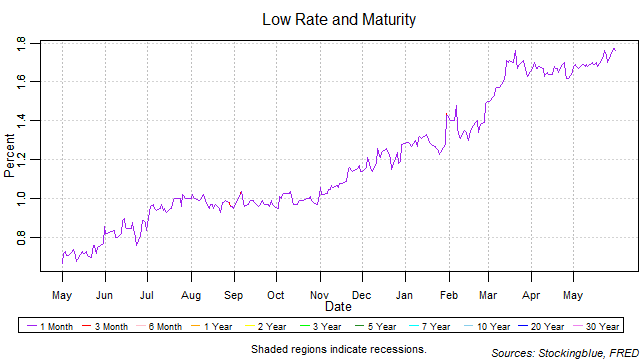 Low Rate and Maturity low rate and maturity