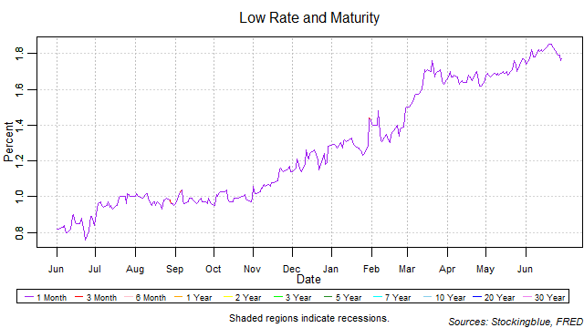 Low Rate and Maturity low rate and maturity
