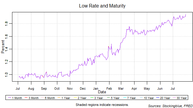 Low Rate and Maturity low rate and maturity