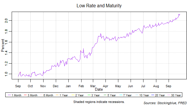 Low Rate and Maturity low rate and maturity