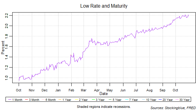 Low Rate and Maturity low rate and maturity