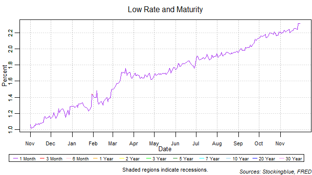 Low Rate and Maturity low rate and maturity