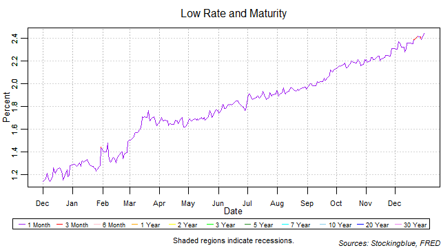 Low Rate and Maturity low rate and maturity