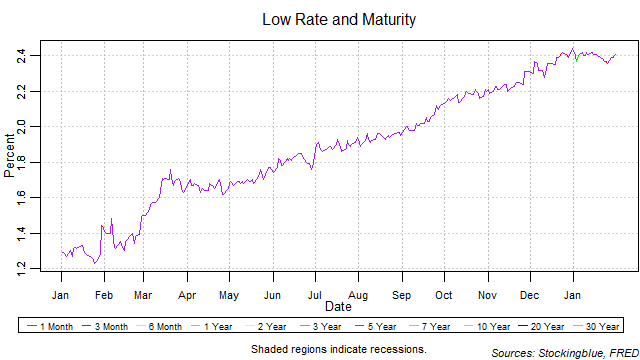 Low Rate and Maturity low rate and maturity