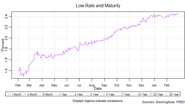 low rate and maturity