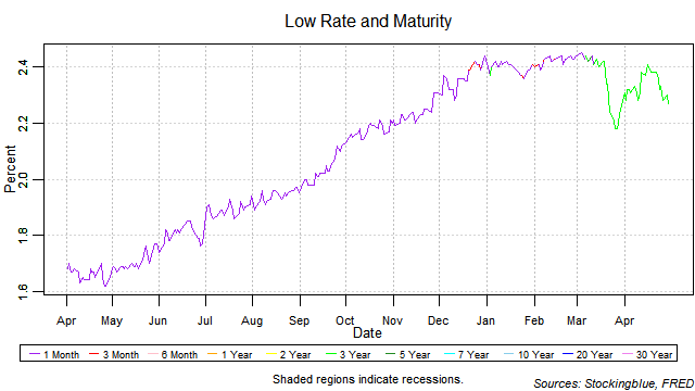 low rate and maturity