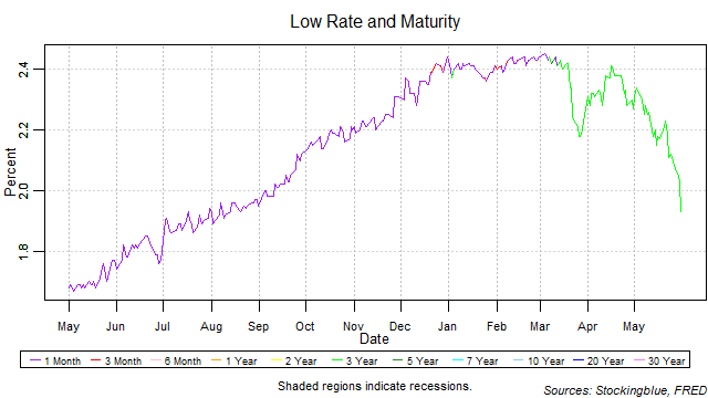 Low Rate and Maturity low rate and maturity