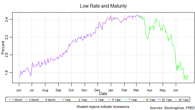 Low Rate and Maturity low rate and maturity