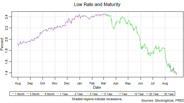 low rate and maturity