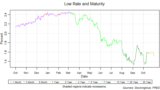 Low Rate and Maturity low rate and maturity