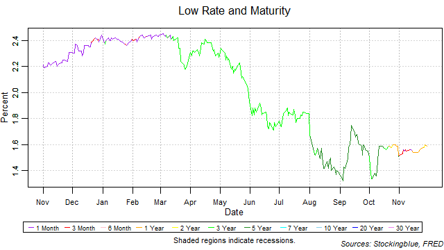 low rate and maturity