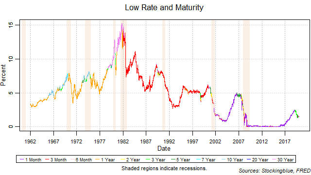 Low Rate and Maturity