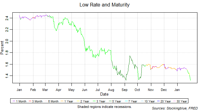 Low Rate and Maturity low rate and maturity