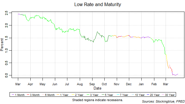Low Rate and Maturity low rate and maturity