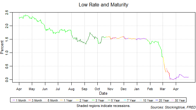 Low Rate and Maturity low rate and maturity