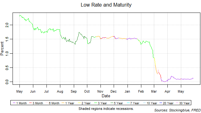 low rate and maturity