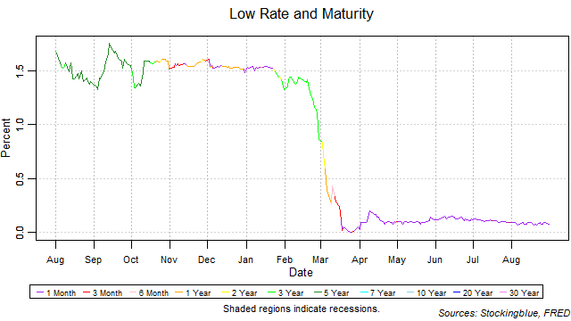 low rate and maturity