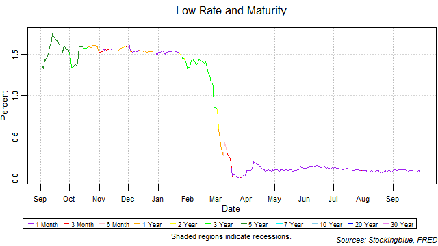 Low Rate and Maturity low rate and maturity