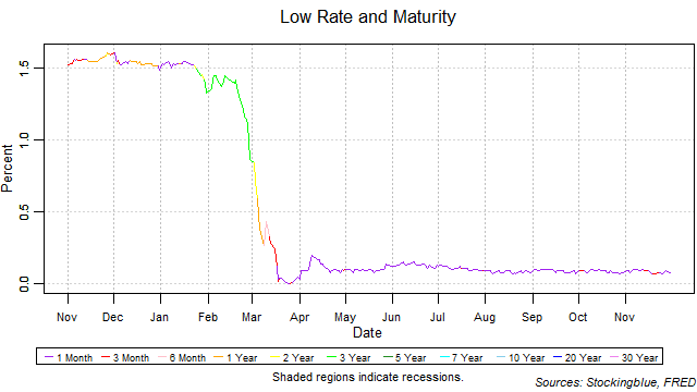 low rate and maturity