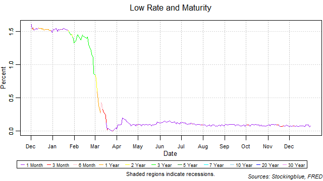 Low Rate and Maturity low rate and maturity