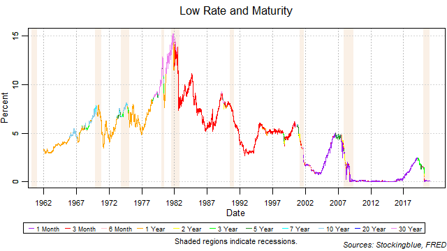 Low Rate and Maturity