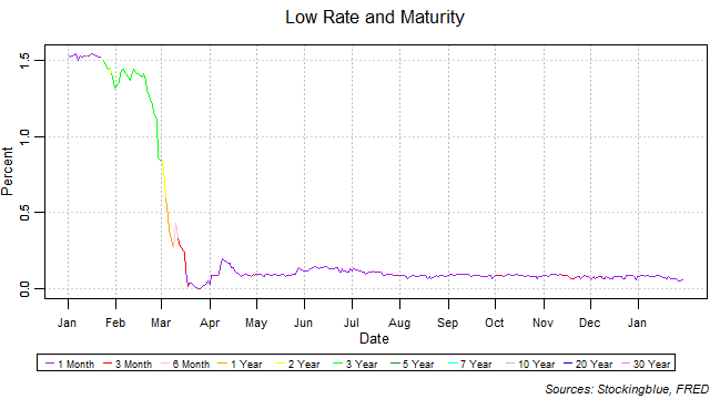 low rate and maturity