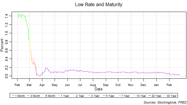 low rate and maturity