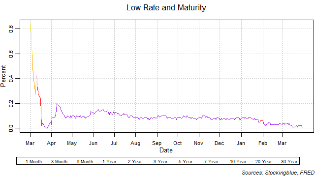 Low Rate and Maturity low rate and maturity