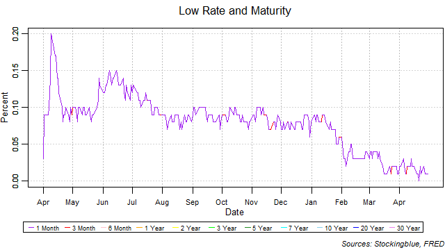 low rate and maturity