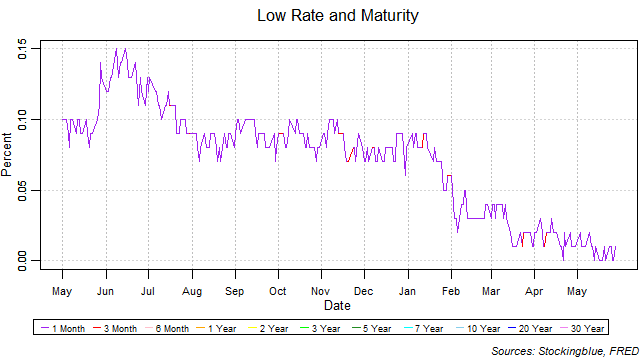 Low Rate and Maturity low rate and maturity