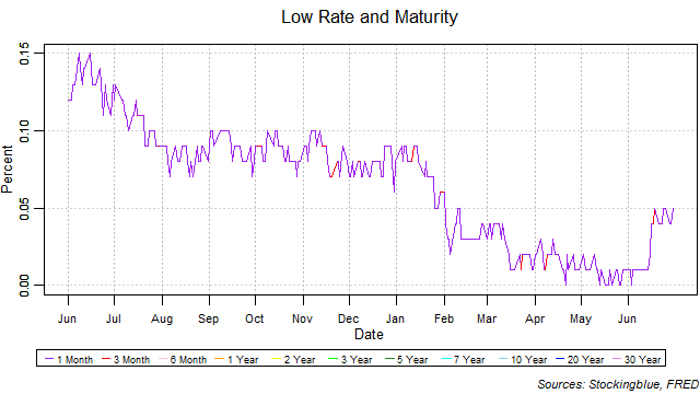 low rate and maturity