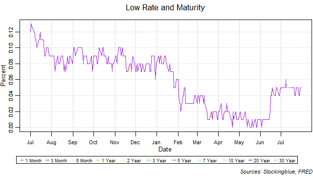 Low Rate and Maturity low rate and maturity