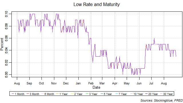 low rate and maturity