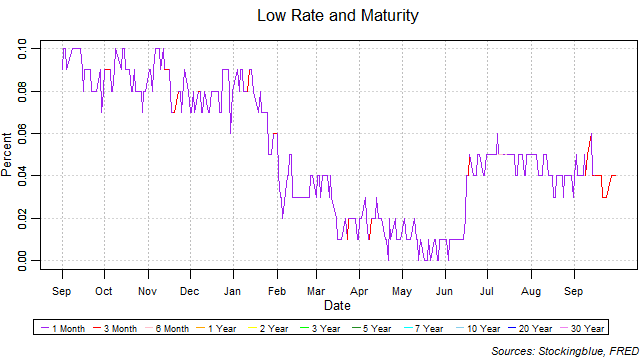 Low Rate and Maturity low rate and maturity